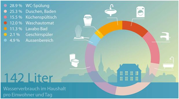 Haushaltsverbrauch Trinkwasser in der Schweiz 2015