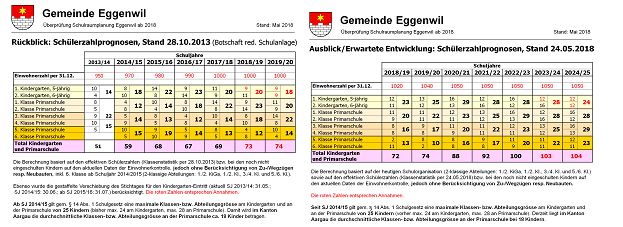 Überprüfung Schulraumplanung Eggenwil ab 2018 – Schülerzahlprognosen, Stand 28.10.2013 (Botschaft zum realisierten Schulbauprojekt 2013) und aktueller Stand 24.05.2018