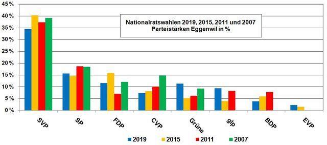 Nationalratswahlen 2019, 2015, 2011 und 2007 – Grafik Parteistärken Eggenwil in % Nationalratswahlen 2019, 2015, 2011 und 2007 – Grafik Parteistärken Eggenwil in %