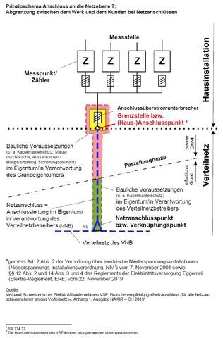 Elektrizitätsversorgung Eggenwil: Prinzipschema Grenzstelle zwischen Verteilnetz und Hausinstallation
