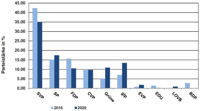 Grossratswahlen vom 18.10.2020 – Analyse der Resultate Eggenwil im Vergleich zu 2016