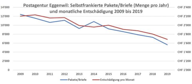 Postagentur Eggenwil: Entwicklung Anzahl selbstfrankierte Pakete/Briefe und Entschädigung 2009-2019. Grafik: Abteilung Finanzen Eggenwil
