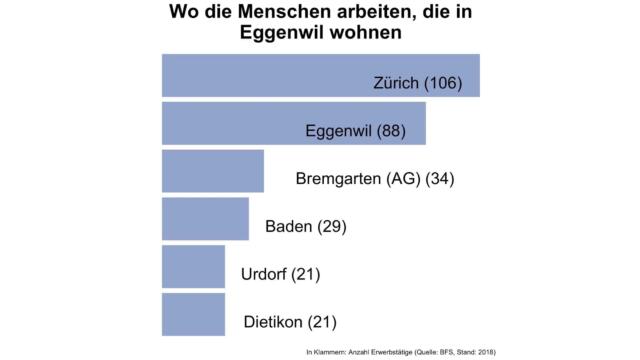 In diesen Gemeinden arbeiten die meisten Bewohnerinnen und Bewohner von Eggenwil. Text und Grafik: digitale Ausgabe AZ Freiamt vom 08.03.2021
