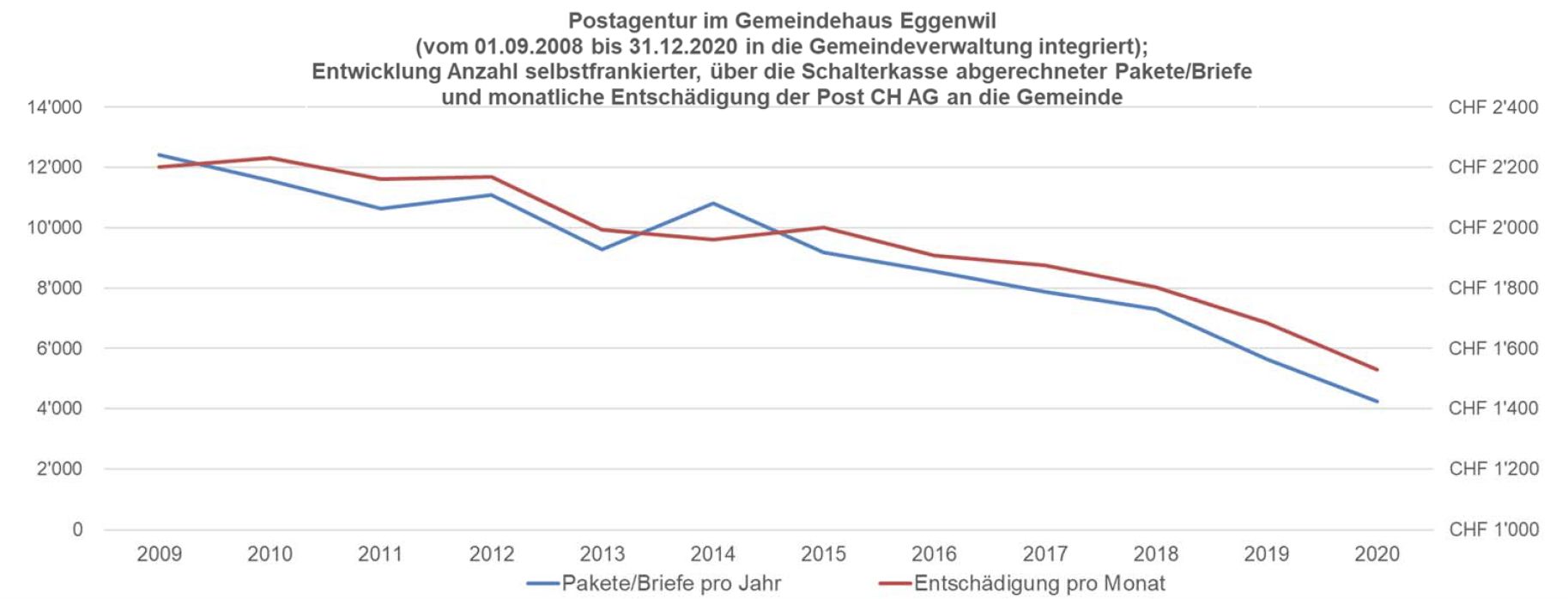 In den Jahren 2009 bis 2020 sank bei der Postagentur Eggenwil die Anzahl der über das Sendungsmodul abgewickelten Briefe und Pakete um 66 Prozent. Gleichzeitig nahm die Entschädigung der Post CH AG an die Einwohnergemeinde um 30 Prozent ab. Künftig hätte sich die aktuelle Abgeltung in etwa halbiert. Grafik: GK/bü