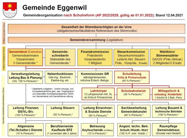 Organigramm Gesamtgemeinde Eggenwil nach Schulreform (AP 2022-25, gültig ab 01.01.2022); Stand 12.04.2021