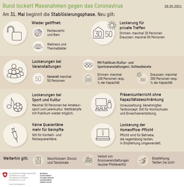 BAG – Übersicht der ab 31.05.2021 schweizweit geltenden Lockerungen der Massnahmen gegen das Coronavirus