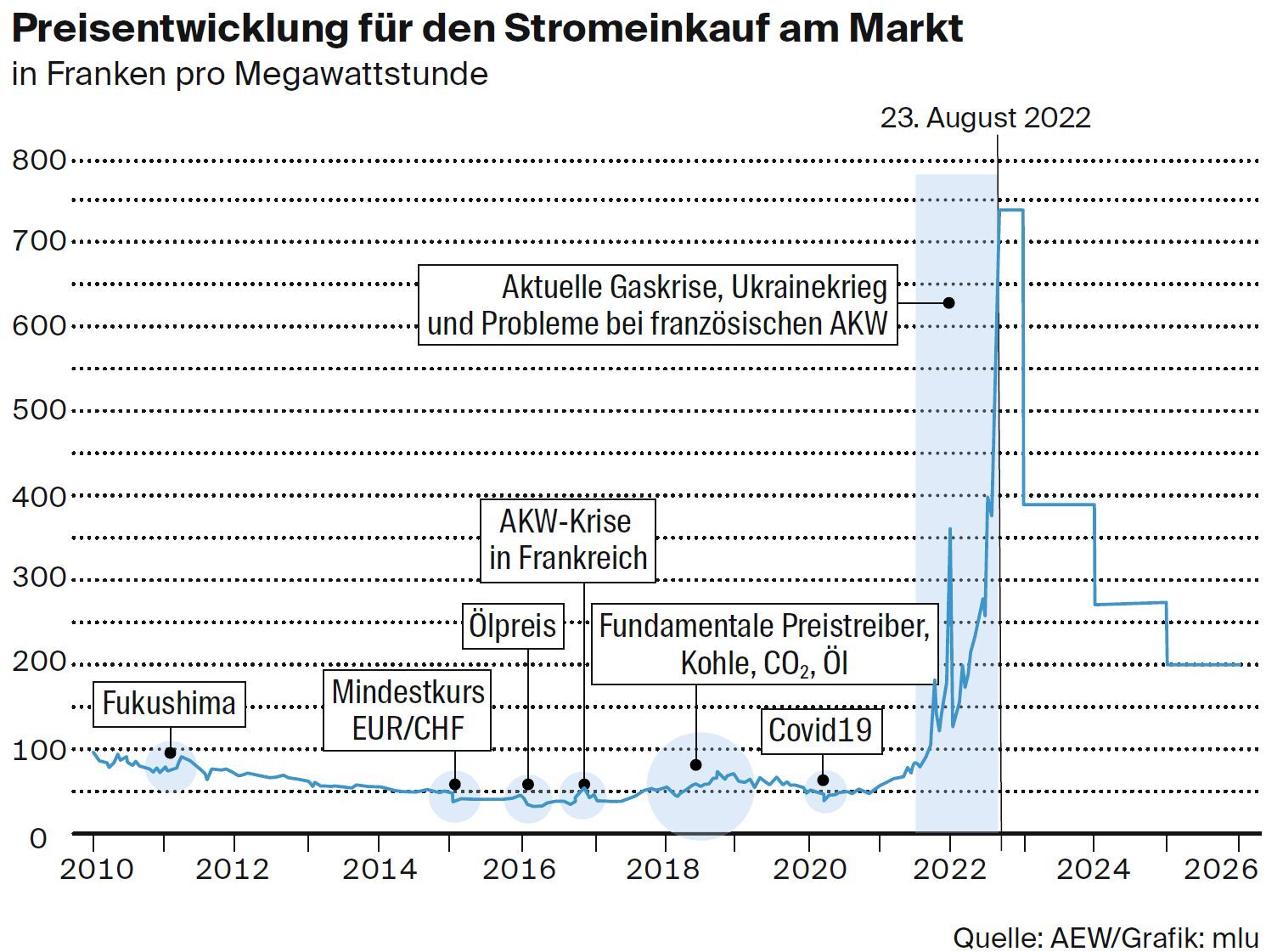 Grafik zur Preisentwicklung beim Stromeinkauf am Markt, Stand 23.08.2022. Quelle: AEW/AZ 27.08.2022