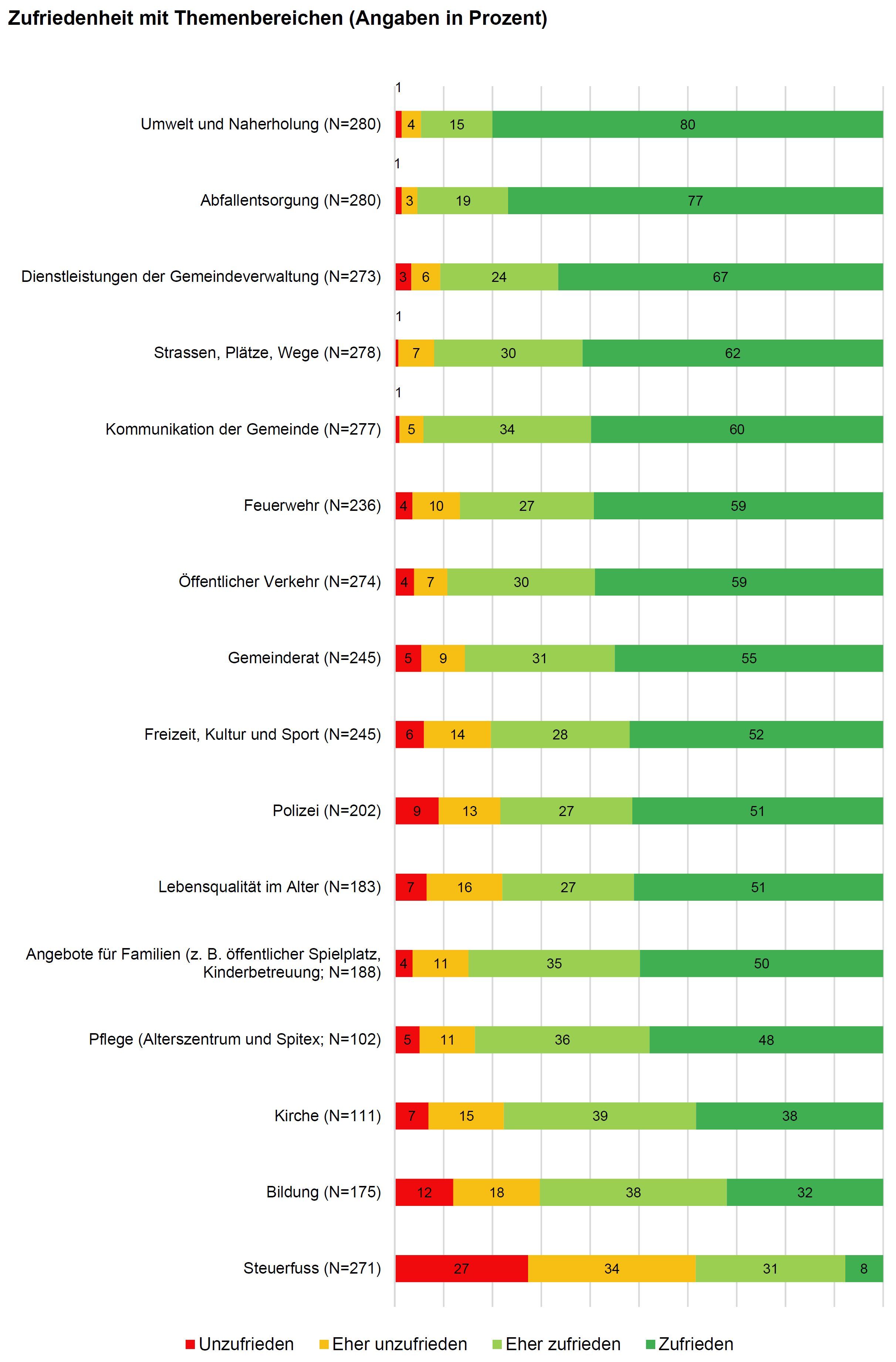 Ergebnisbericht ZHAW-IVM zur Bevölkerungsbefragung Eggenwil 2022 – Auszug Grafik «Zufriedenheit mit Themenbereichen» in Prozent