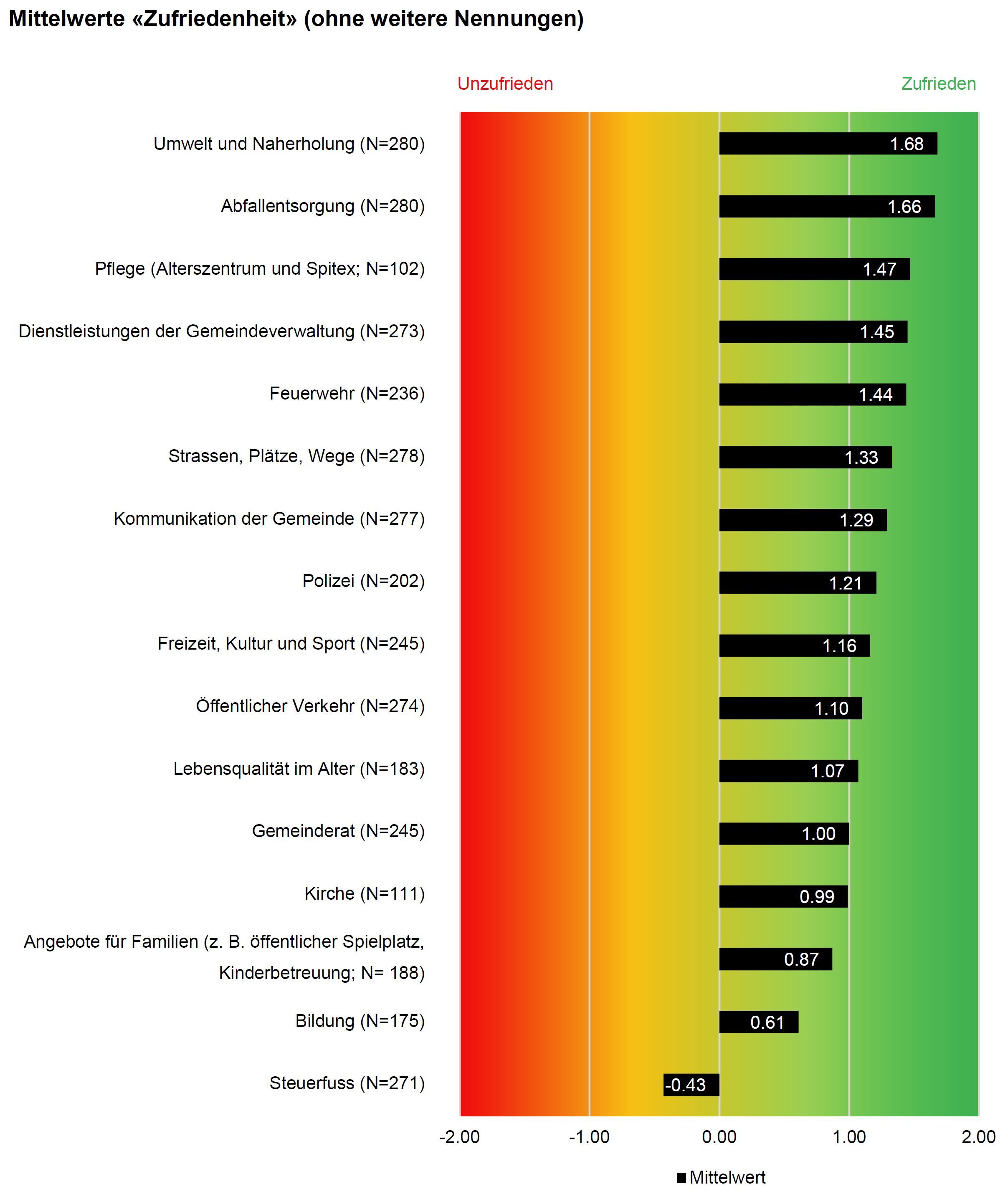 Ergebnisbericht ZHAW-IVM zur Bevölkerungsbefragung Eggenwil 2022 – Auszug Grafik Mittelwerte «Zufriedenheit»