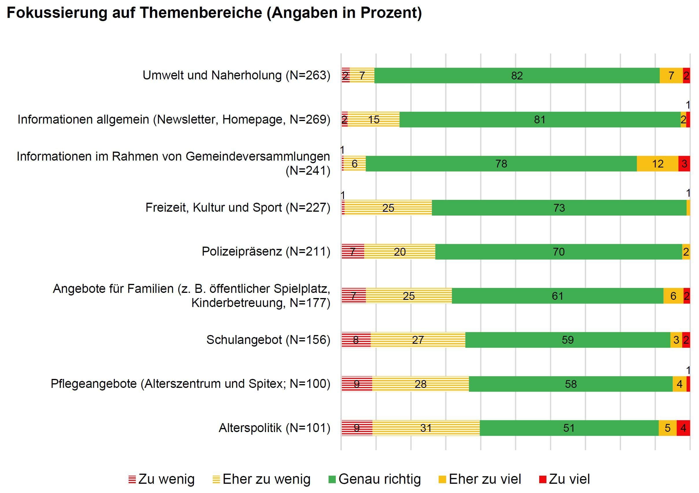 Ergebnisbericht ZHAW-IVM zur Bevölkerungsbefragung Eggenwil 2022 – Auszug Grafik «Fokussierung auf Themenbereiche» in Prozent