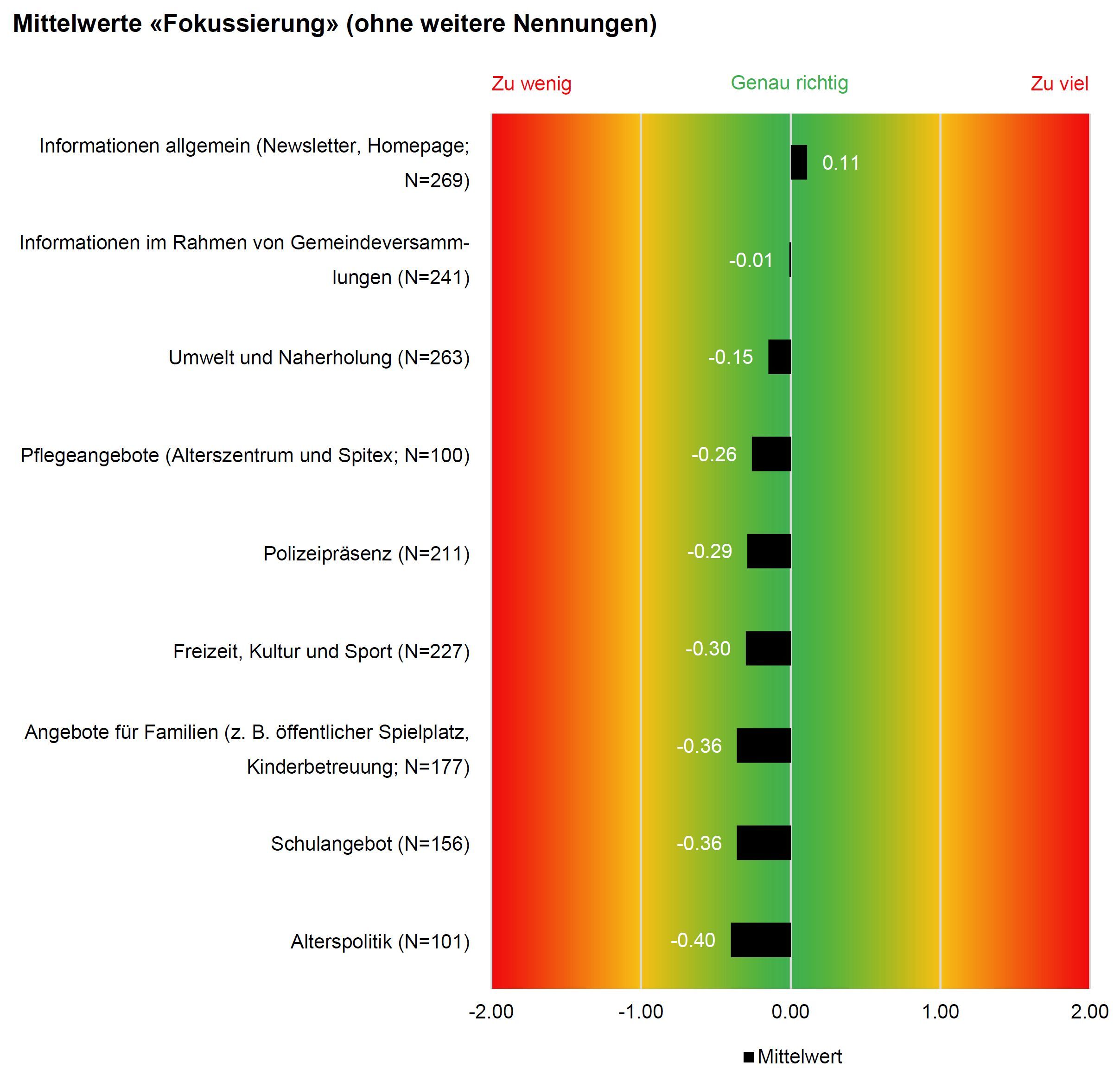 Ergebnisbericht ZHAW-IVM zur Bevölkerungsbefragung Eggenwil 2022 – Auszug Grafik Mittelwerte «Fokussierung»