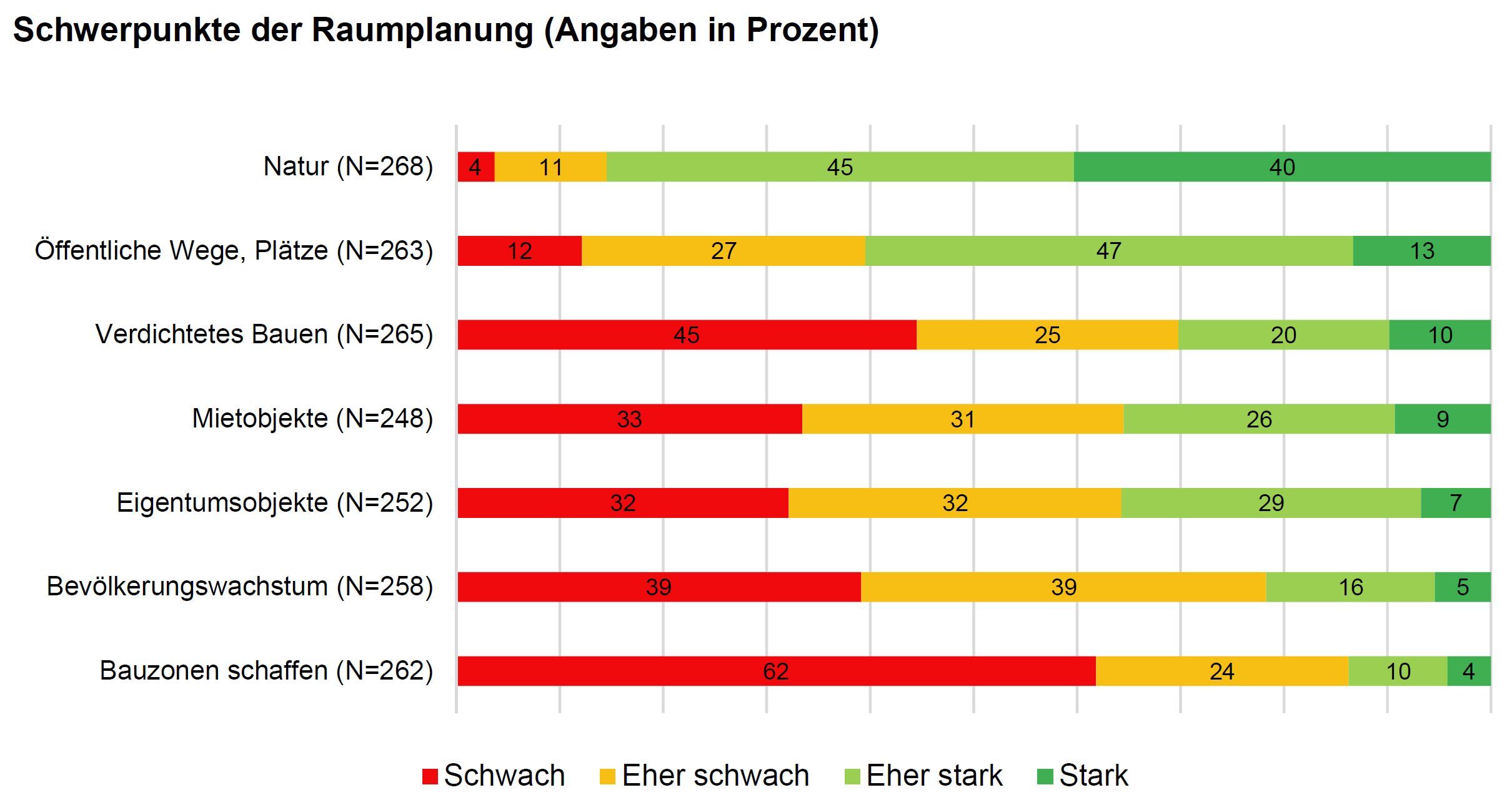 Ergebnisbericht ZHAW-IVM zur Bevölkerungsbefragung Eggenwil 2022 – Auszug Grafik «Gewichtung Schwerpunkte der Raumplanung» in Prozent