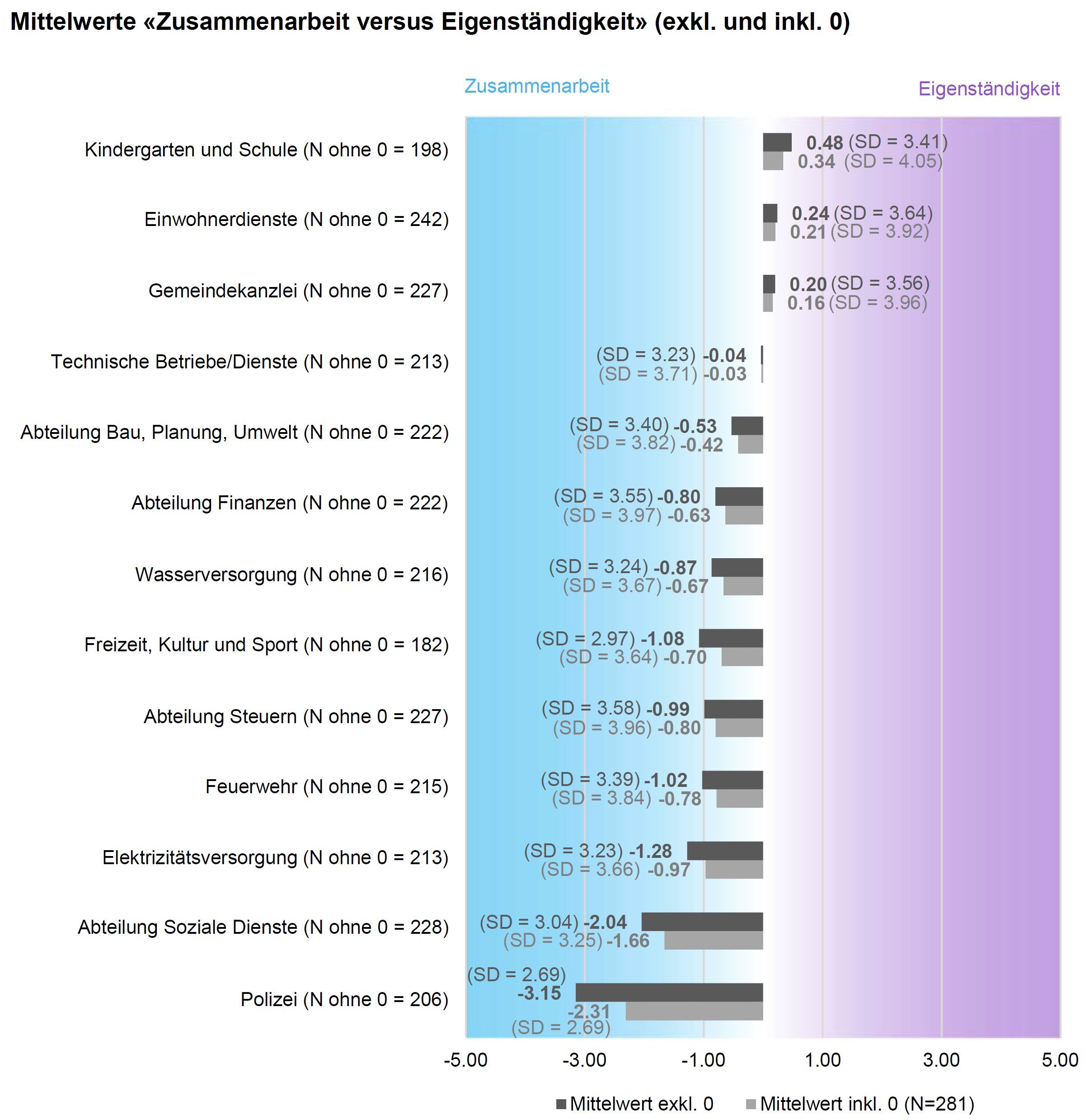 Ergebnisbericht ZHAW-IVM zur Bevölkerungsbefragung Eggenwil 2022 – Auszug Grafik Mittelwerte «Zusammenarbeit versus Eigenständigkeit»