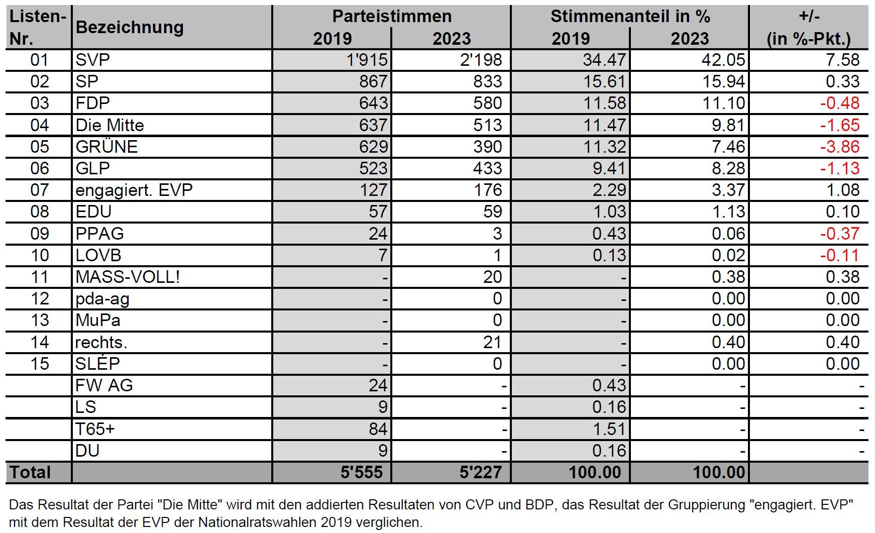 Nationalratswahlen vom 22.10.2023 – Analyse der Resultate Eggenwil