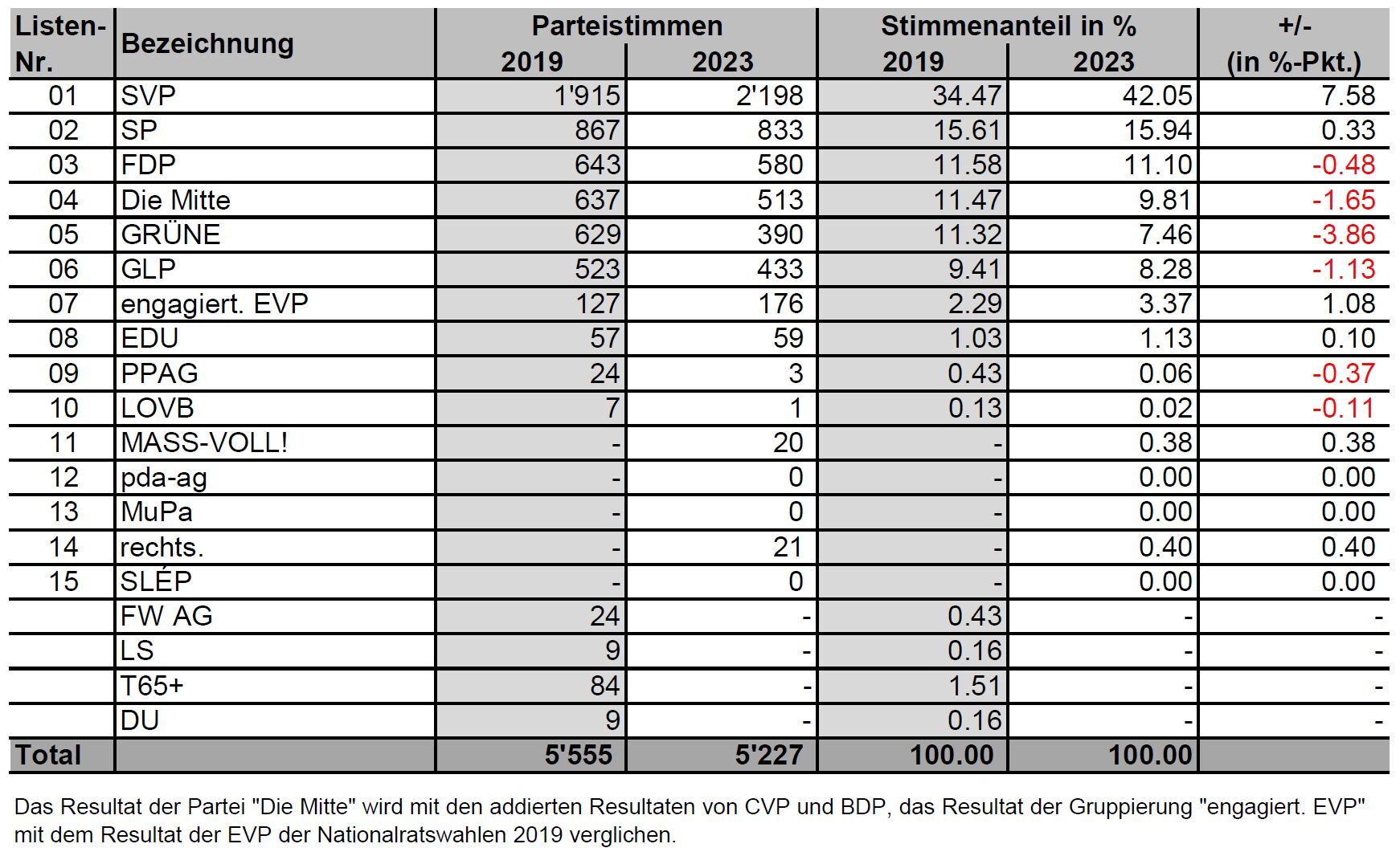Nationalratswahlen vom 22.10.2023 – Analyse der Resultate Eggenwil Nationalratswahlen vom 22.10.2023 – Analyse der Resultate Eggenwil