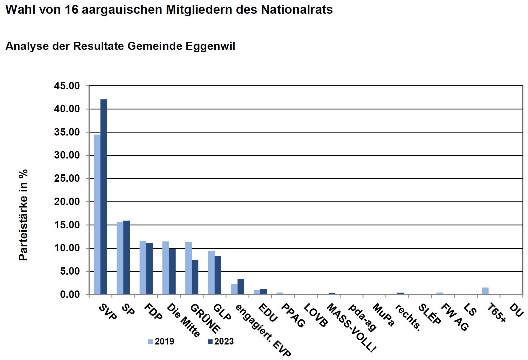 Nationalratswahlen vom 22.10.2023 – Analyse der Resultate Eggenwil