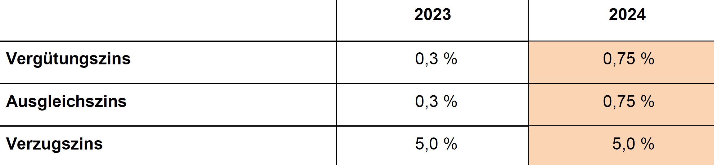 Steuerperiode 2024: Übersicht Vergütungs-, Ausgleichs- und Verzugszinsen 2024 im Vergleich zu 2023