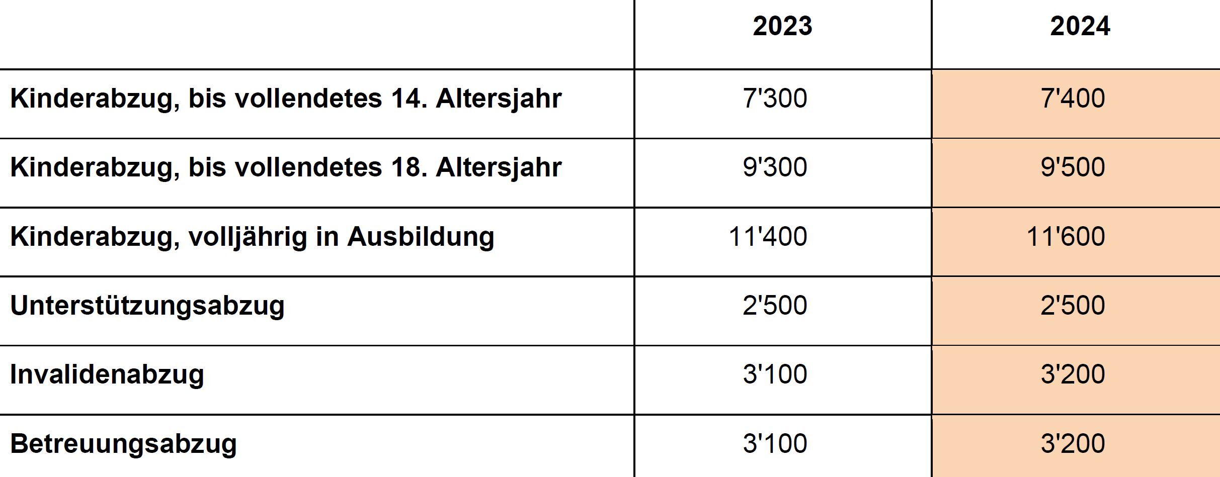 Steuerperiode 2024: Übersicht Kinder-, Unterstützungs-, Invaliden- und Betreuungsabzüge 2024 im Vergleich zu 2023