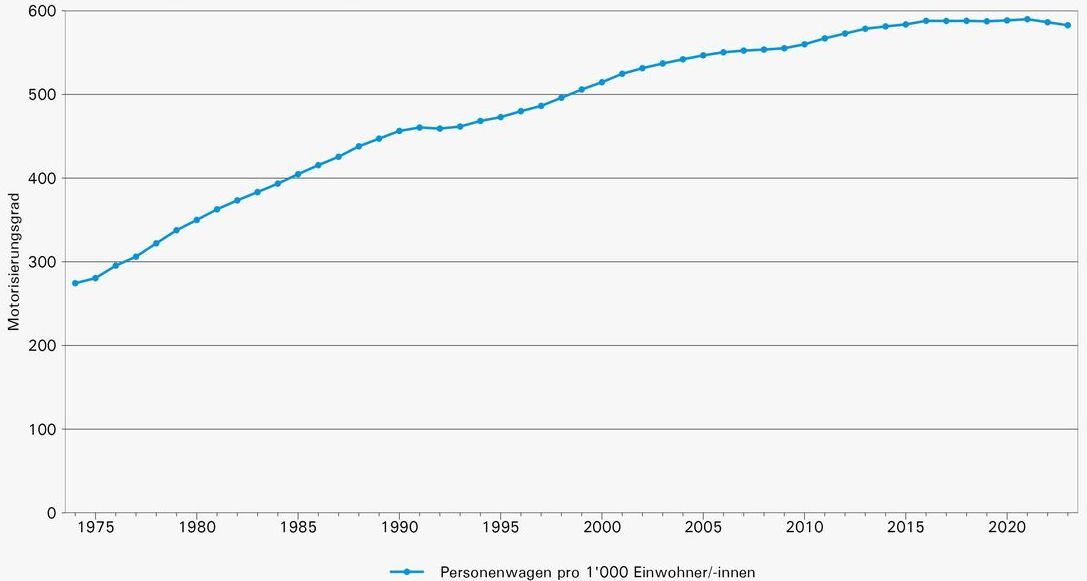 Motorisierungsgrad (Personenwagen pro 1000 Einwohner) Kanton Aargau, Entwicklung von 1974 bis 2023: 1974 kamen auf 1000 Einwohner 274,4 Personenwagen, heute sind es 582,7. Quelle: Statistik Aargau