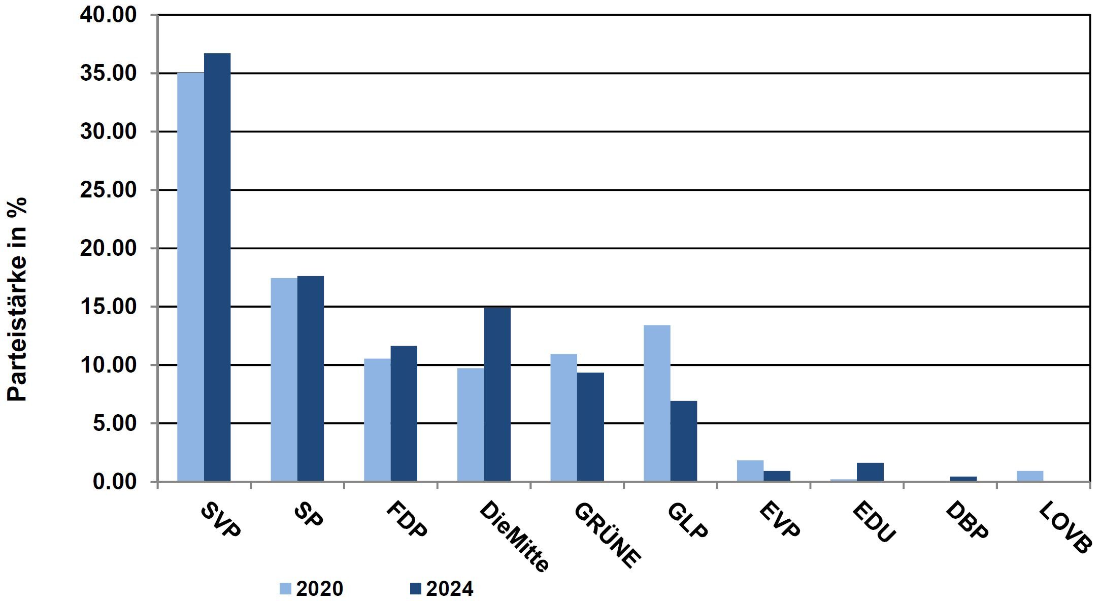 Grossratswahlen vom 20.10.2024 – Analyse der Resultate Eggenwil im Vergleich zu den letzten Gesamterneuerungswahlen 2020: Veränderung Parteistärken in Prozent. Grafik: Gemeindekanzlei/Wahlbüro Eggenwil/20.10.2024