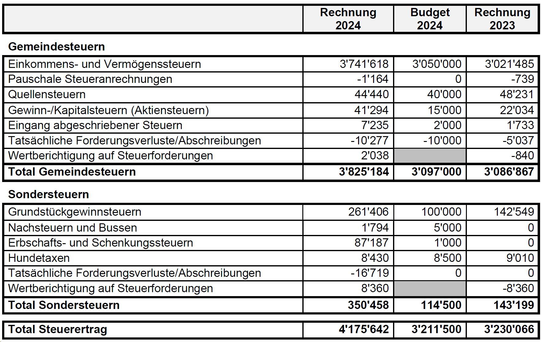 Steuerabschluss 2024 (Gemeinde- & Sondersteuern) der Gemeinde Eggenwil Steuerabschluss 2024 (Gemeinde- & Sondersteuern) der Gemeinde Eggenwil