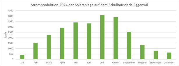 Stromproduktion 2024 der Solaranlage auf dem Schulhausdach Eggenwil. Grafik: Gemeindeverwaltung Eggenwil/11.02.2025 Stromproduktion 2024 der Solaranlage auf dem Schulhausdach Eggenwil. Grafik: Gemeindeverwaltung Eggenwil/11.02.2025