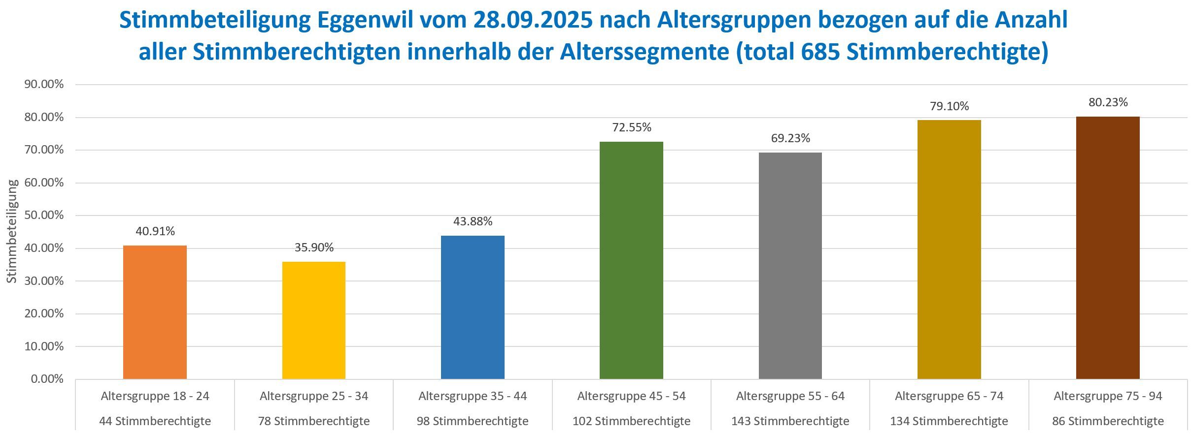 Stimmbeteiligung Eggenwil vom 28.09.2025 nach Altersgruppen bezogen auf die Anzahl aller Stimmberechtigten innerhalb der Alterssegmente (total 685 Stimmberechtigte). Grafik: Gemeindekanzlei Eggenwil, Kezia Villiger/30.09.2025