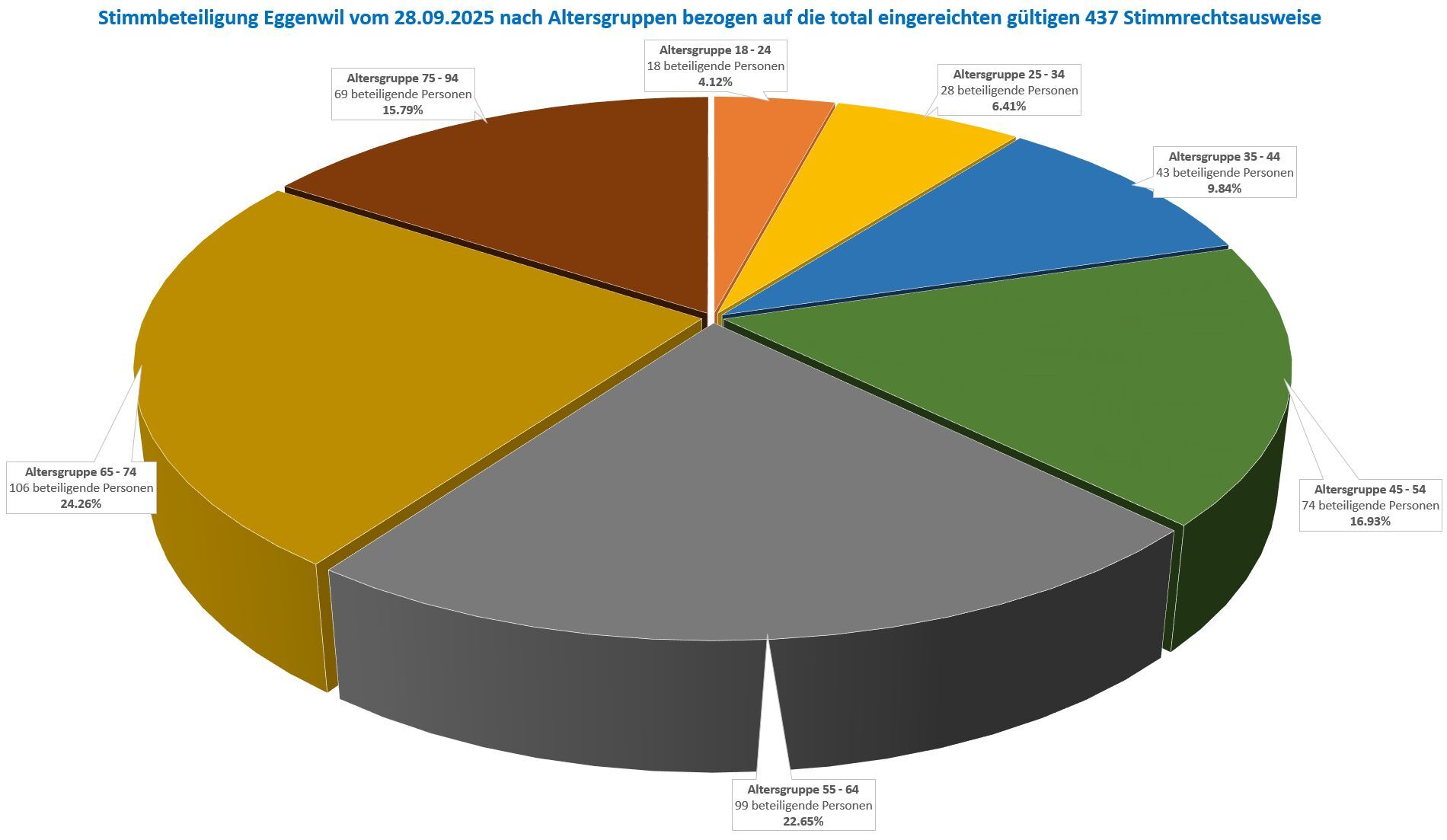 Stimmbeteiligung Eggenwil vom 28.09.2025 nach Altersgruppen bezogen auf die total eingereichten gültigen 437 Stimmrechtsausweise. Grafik: Gemeindekanzlei Eggenwil, Kezia Villiger/30.09.2025