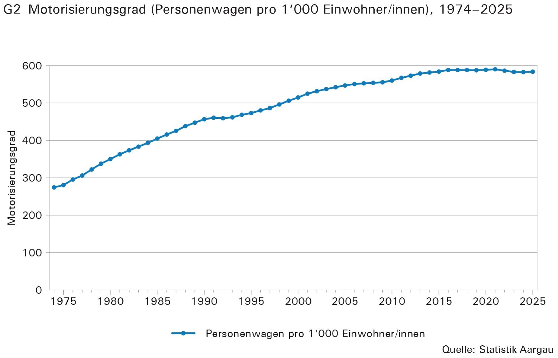 Der Aargauer Motorisierungsgrad stagniert seit elf Jahren bei durchschnittlich 586,2 Personenwagen pro 1000 Einwohnerinnen und Einwohnern. Bis Anfang der 2000er-Jahre waren Zuwachsraten von eins bis drei Prozent die Regel. In den letzten elf Jahren bewegte sich die jährliche Veränderung zwischen −0,6 und +0,7 Prozent und war in den letzten drei Jahren rückläufig. 2025 ist der Motorisierungsgrad um 0,2 Prozent auf 583,5 gestiegen. In Eggenwil liegt dieser derzeit bei 635,3. Quelle: Statistik Aargau